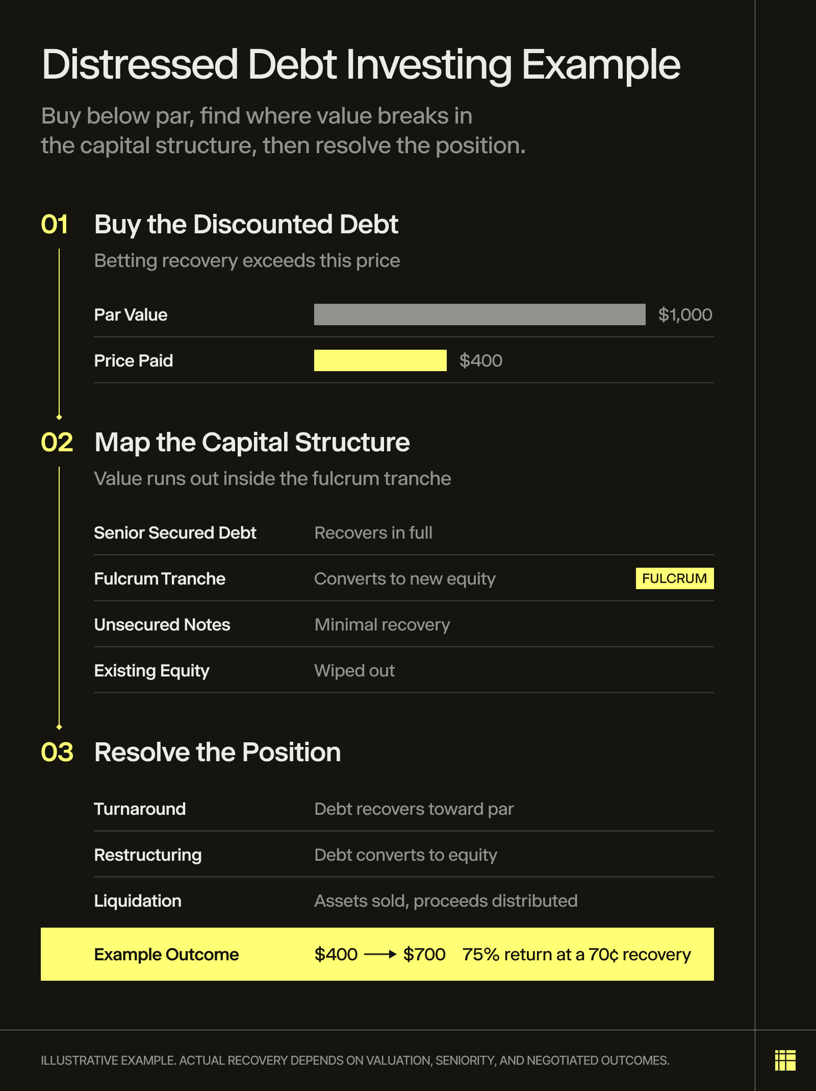 Three-step diagram titled "Distressed Debt Investing Example." Step 1, Buy the Discounted Debt, shows a $1,000 par value bar next to a $400 price paid bar. Step 2, Map the Capital Structure, lists Senior Secured Debt (recovers in full), Fulcrum Tranche (converts to new equity), Unsecured Notes (minimal recovery), and Existing Equity (wiped out). Step 3, Resolve the Position, lists Turnaround, Restructuring, and Liquidation outcomes, ending with an example outcome of $400 growing to $700, a 75% return at a 70 cent recovery.