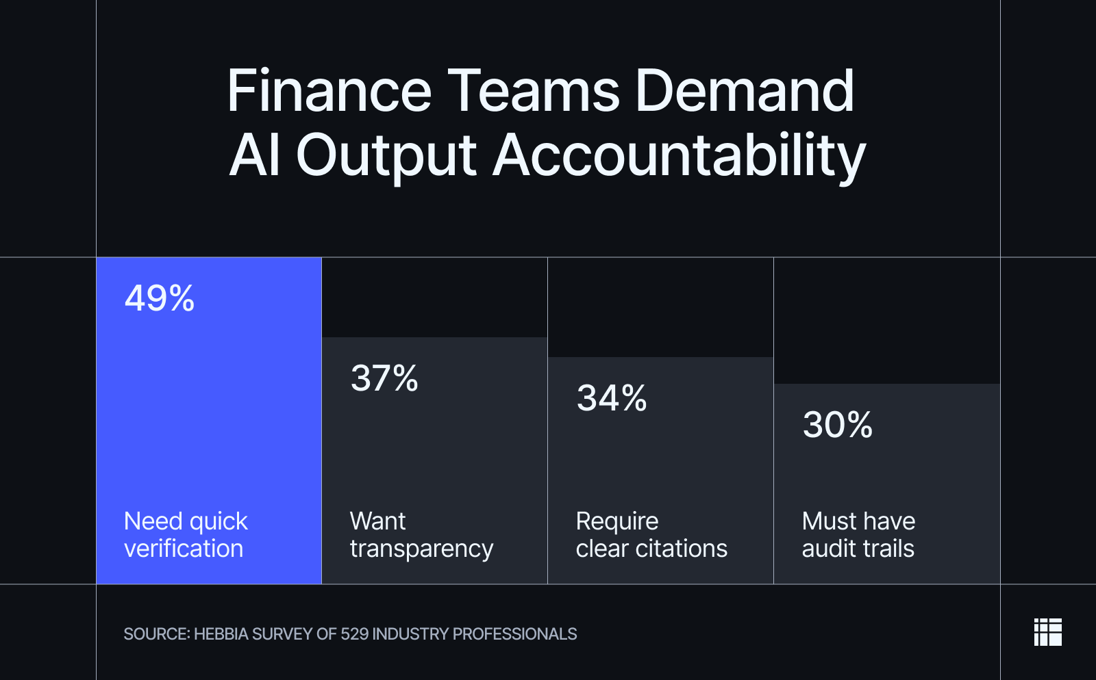 The top factors needed to trust AI-powered answers.