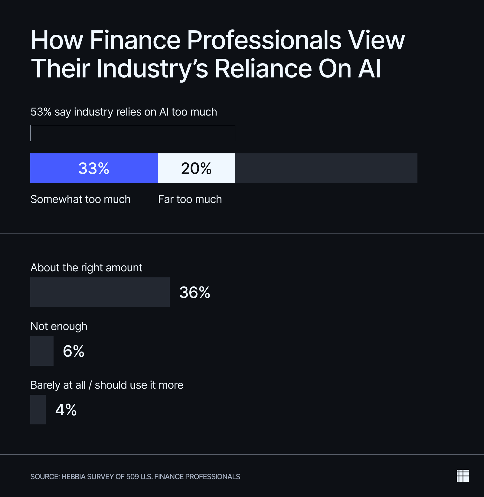 Chart revealing how finance professionals feel about how much their industry relies on AI.