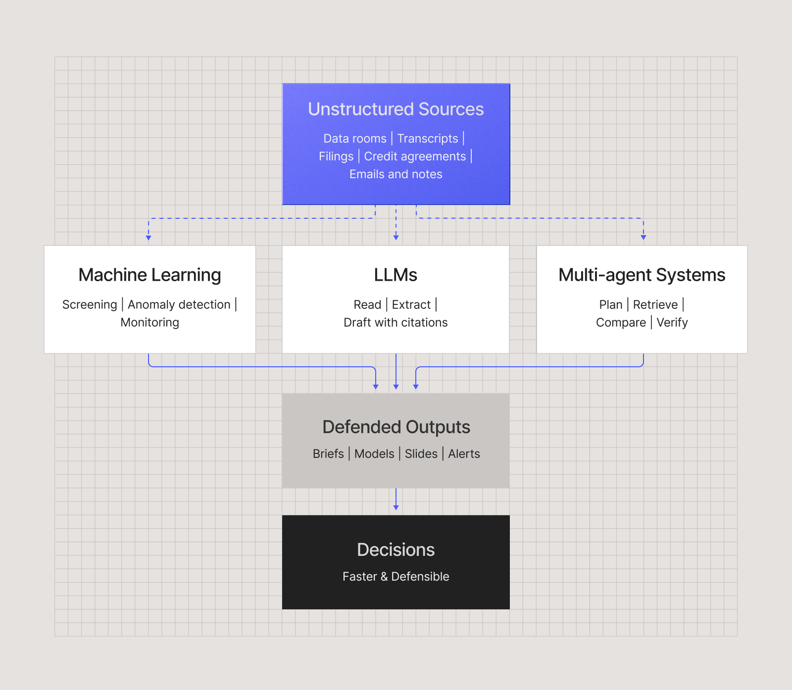 Flow chart showing all the bits and pieces that go into AI systems for Finance.