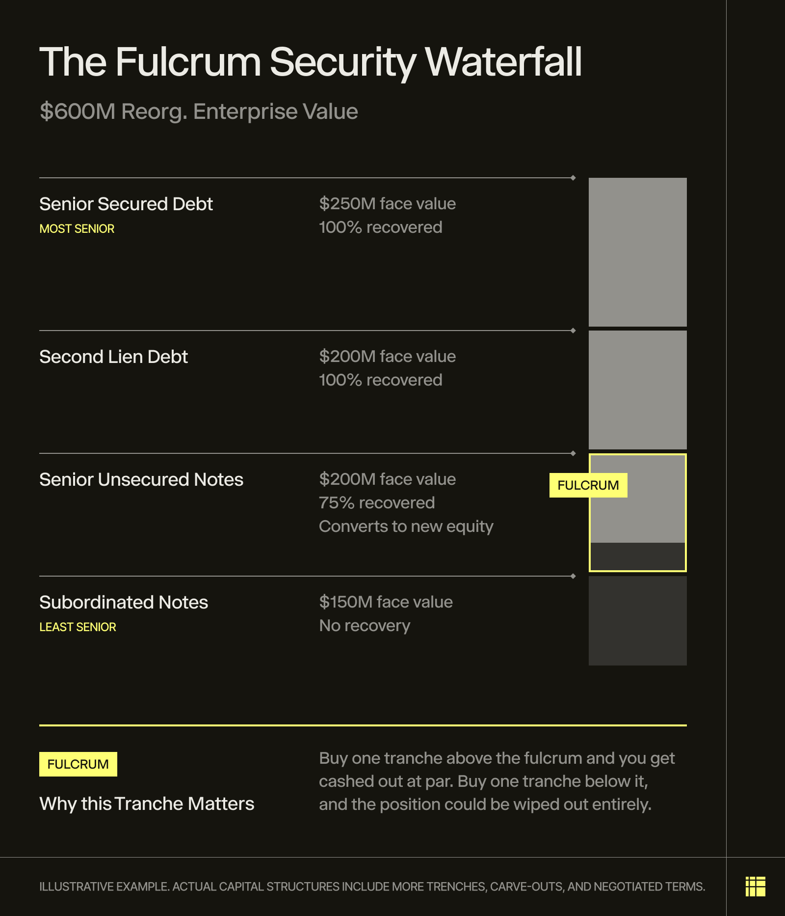 Capital structure waterfall chart titled "The Fulcrum Security Waterfall," showing $600M in reorganization value allocated across four debt tranches. Senior Secured Debt ($250M) and Second Lien Debt ($200M) recover 100%. Senior Unsecured Notes ($200M), marked as the fulcrum security, recover 75% and convert to new equity. Subordinated Notes ($150M) recover nothing.