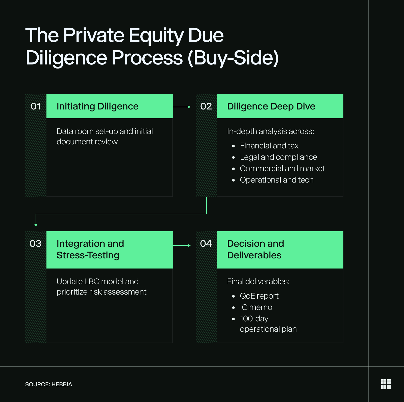 Flowchart of PE due diligence process