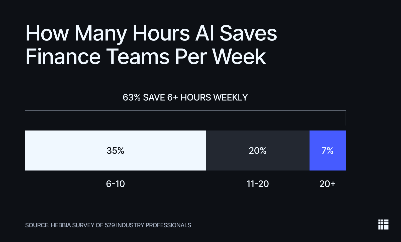 The amount of time AI saves finance teams per week.