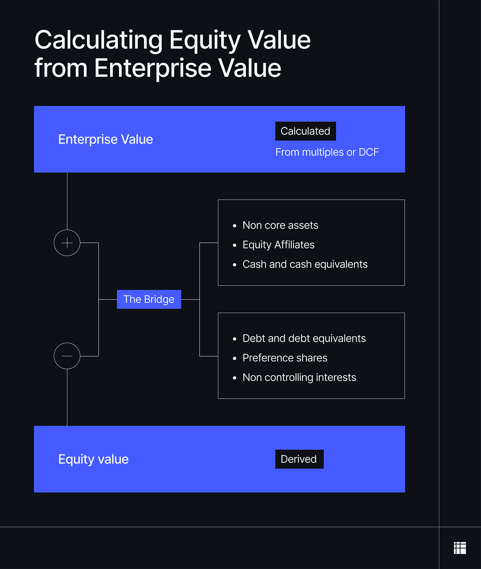 Flowchart of the enterprise value to equity value bridge. 