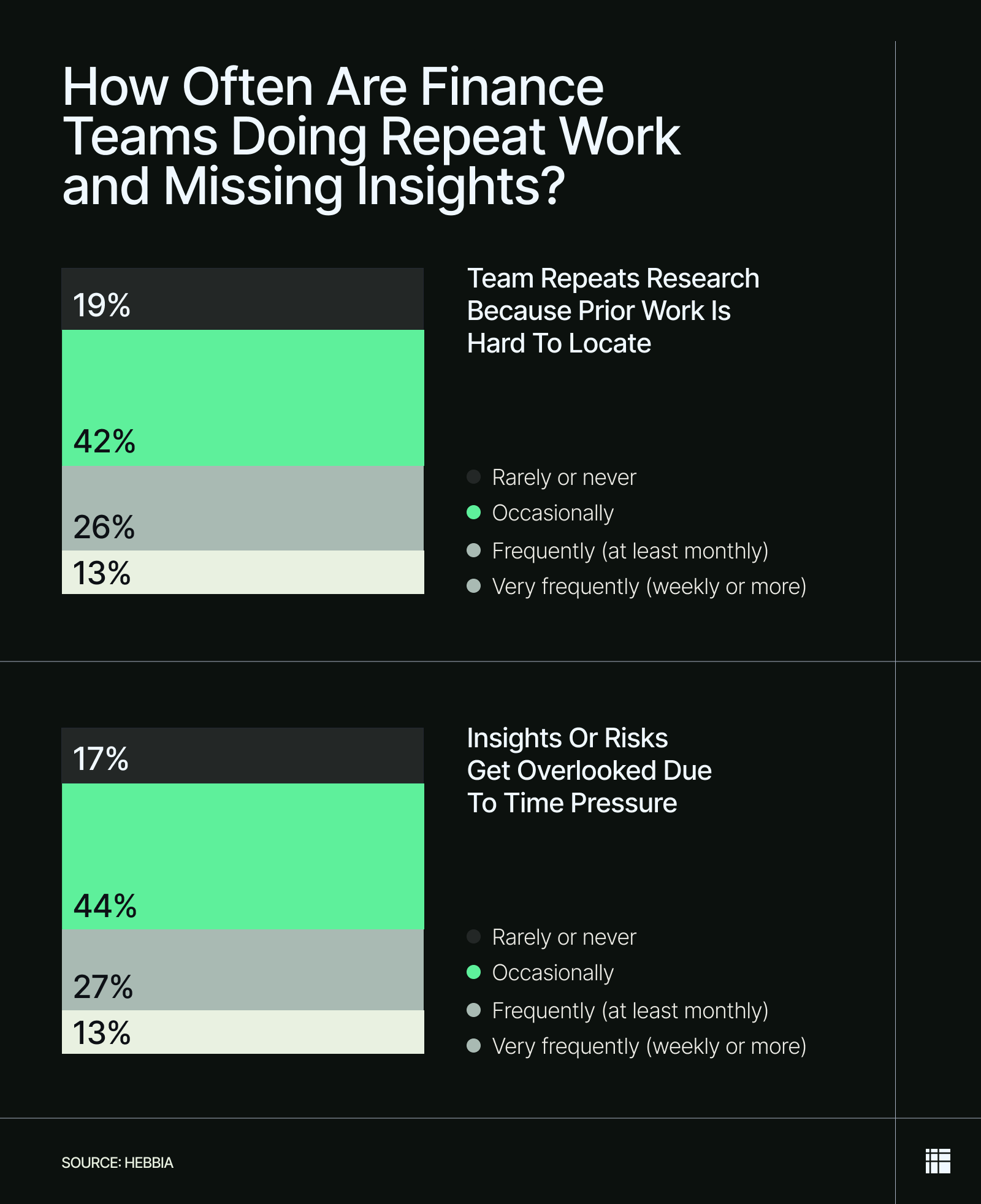 Chart showing how frequently finance professionals say important insights are overlooked and how often teams repeat analysis due to inaccessible prior work.