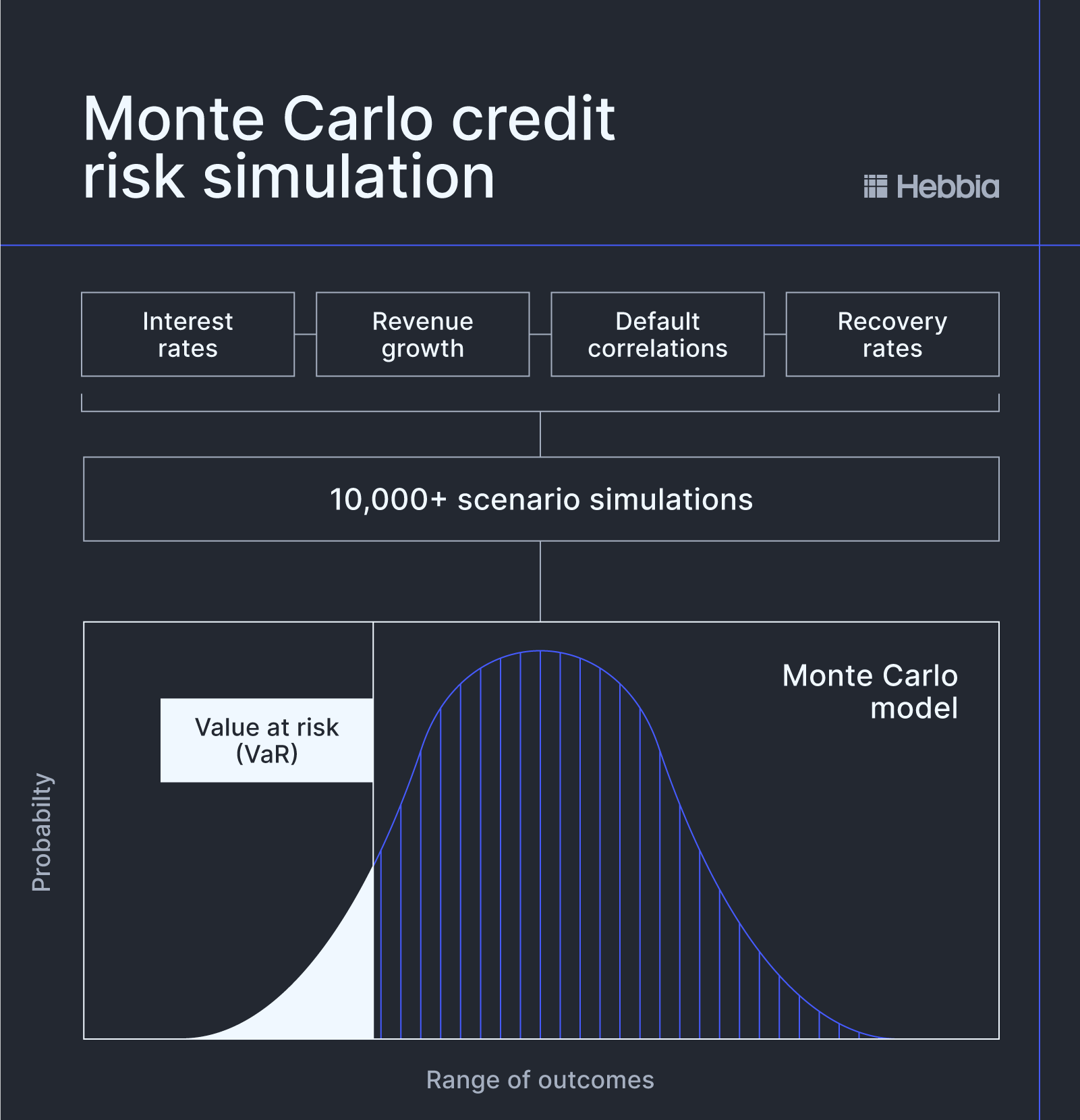 A clean flowchart showing how variables like interest rates and revenue are run through 10,000+ simulations to produce a probability distribution of potential portfolio losses.