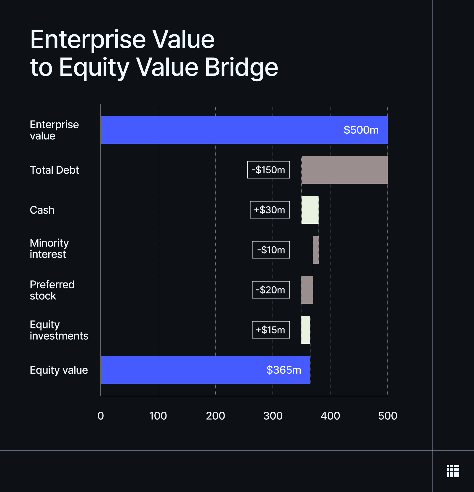 Graph depicting what is added and subtracted from enterprise value to calculate equity value of a company. 