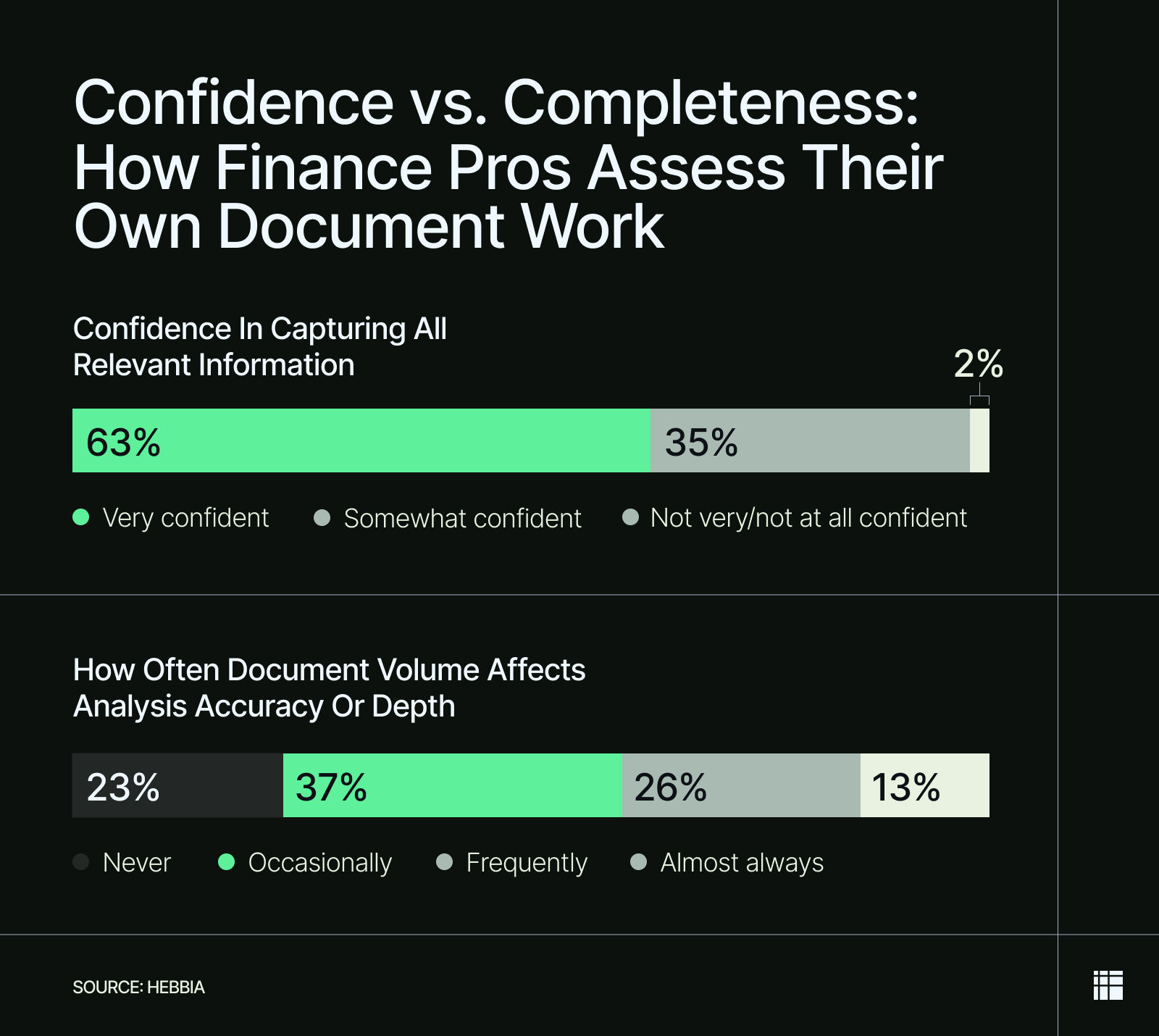 Chart comparing self-reported confidence in capturing relevant information against how often document volume limits analysis quality.