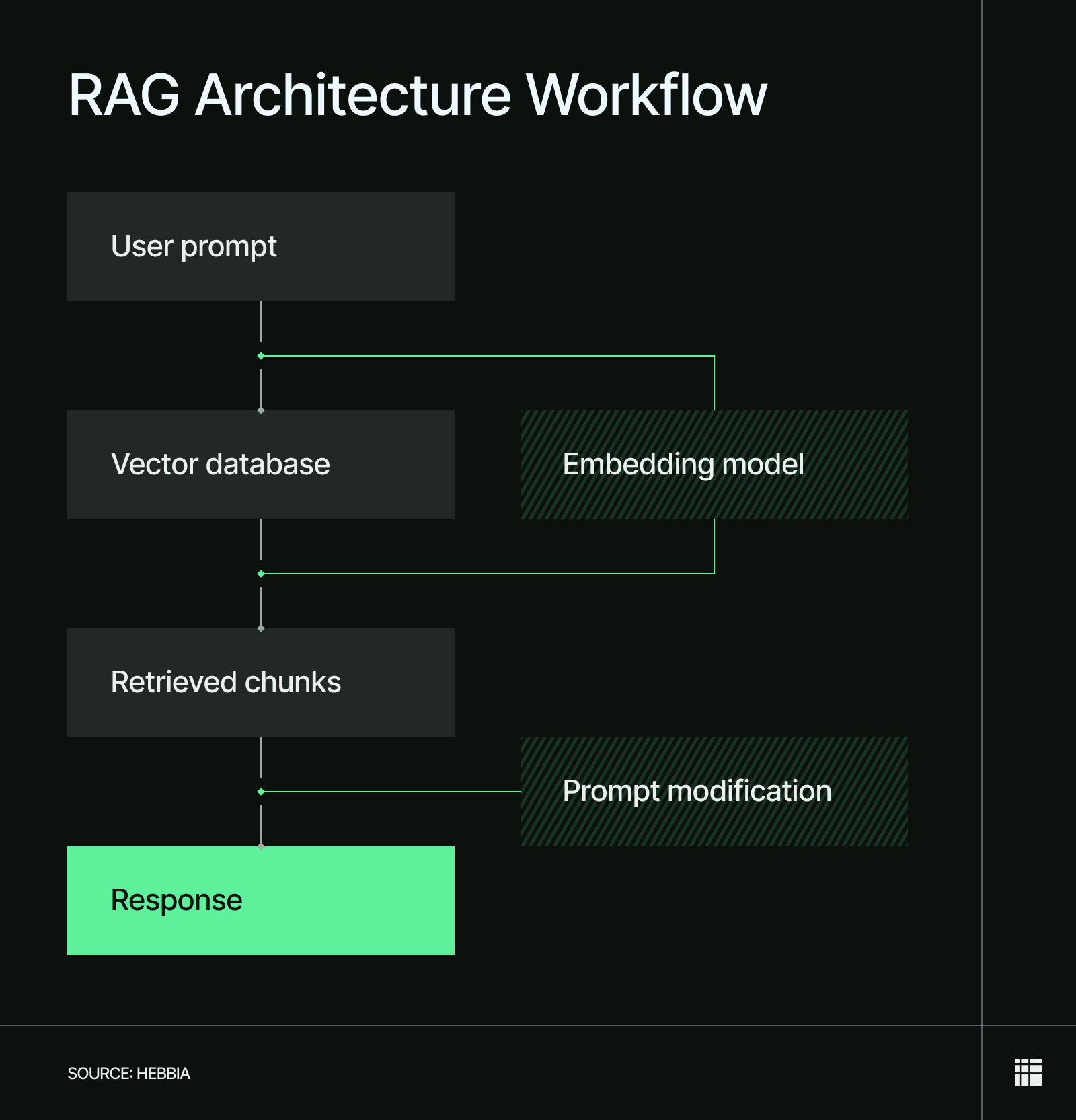 A RAG architecture diagram.