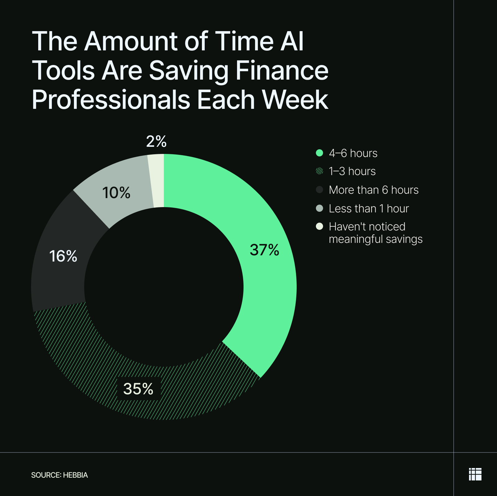 A chart demonstrating the amount of time that AI tools save finance professionals each week.