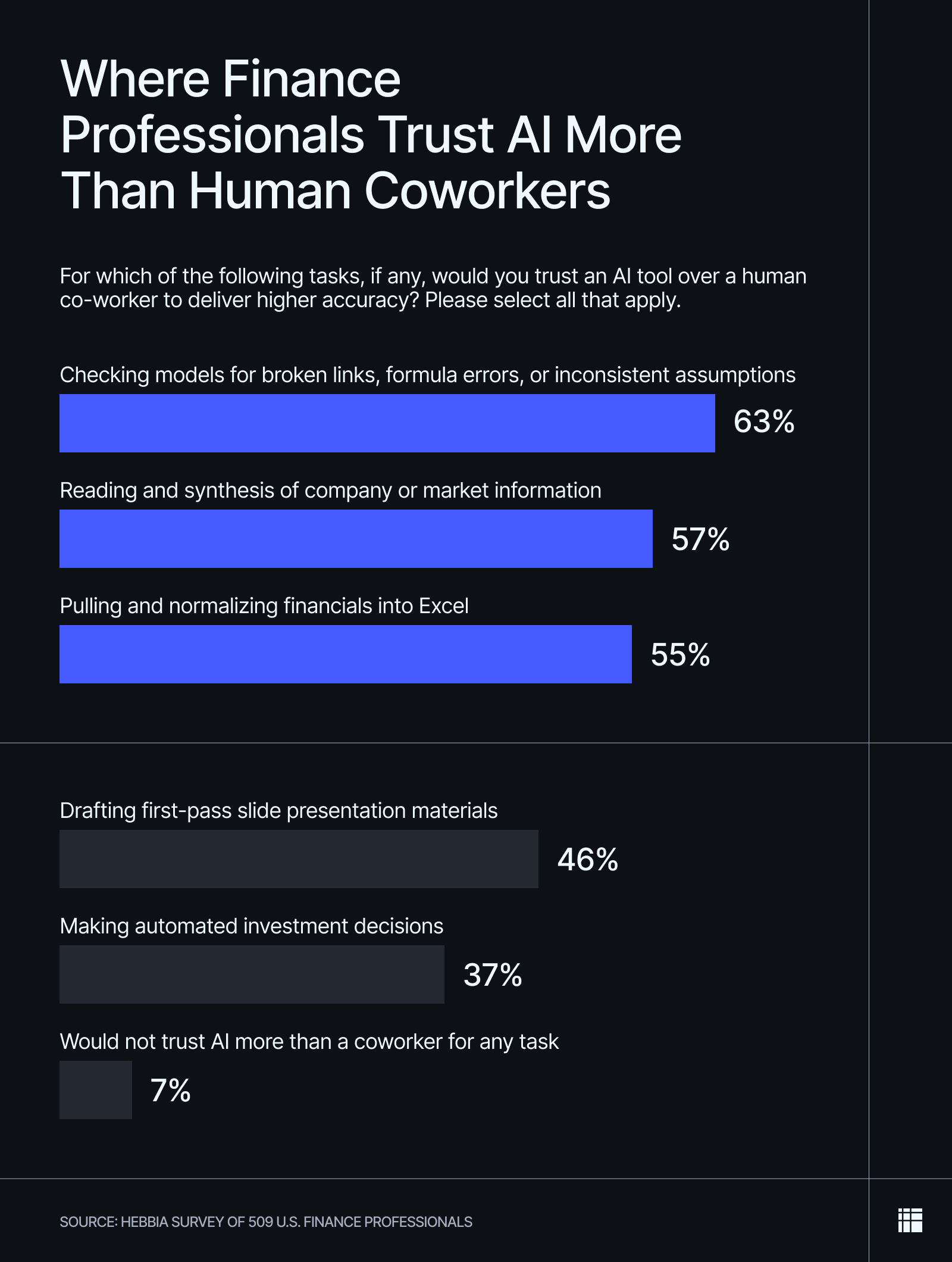 Chart revealing which tasks finance professionals trust AI more than their human coworkers.