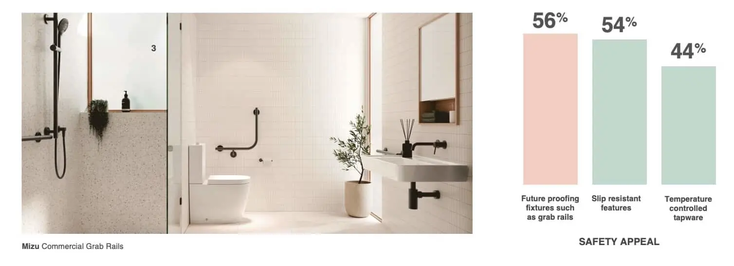 Modern white bathroom with black grab rails, shower, toilet and sink, alongside safety feature statistics chart.
