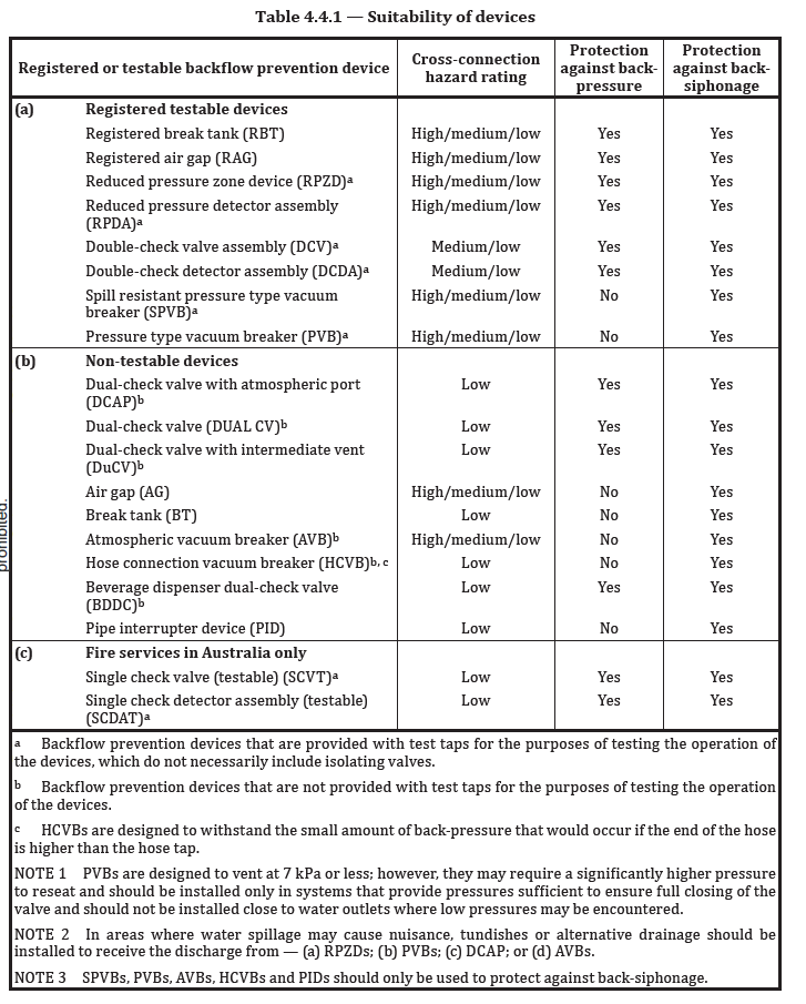 Table showing suitability of backflow prevention devices with ratings for hazard levels and protection capabilities.