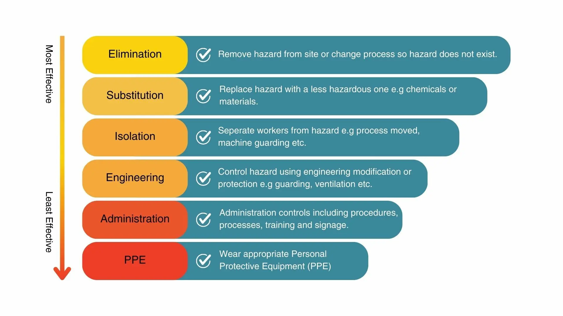 Hierarchy of workplace hazard controls from most to least effective: elimination, substitution, isolation, engineering, administration, and PPE.