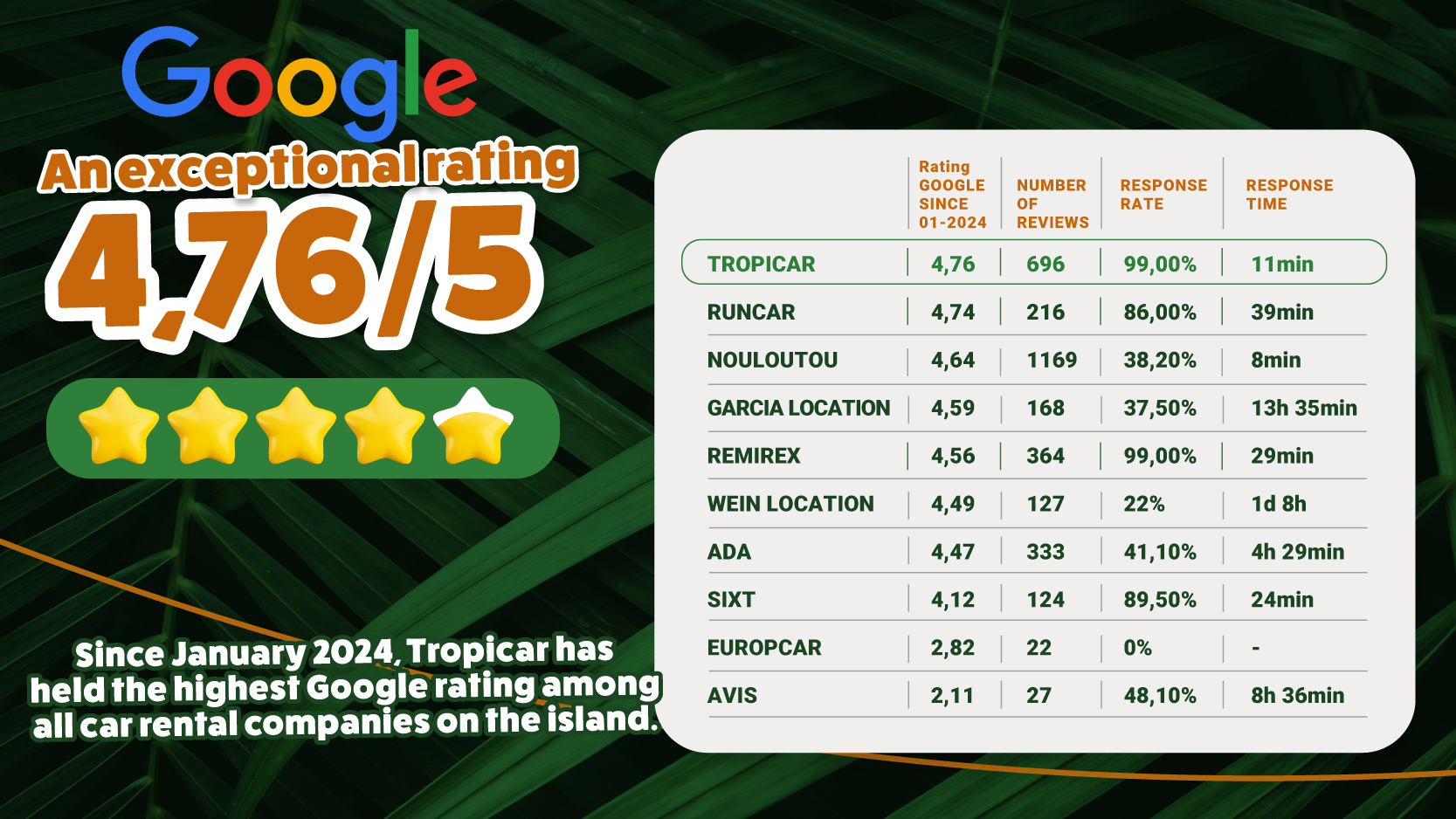 Tropicar, the Leading Car Rental in La Réunion with its Google Rating