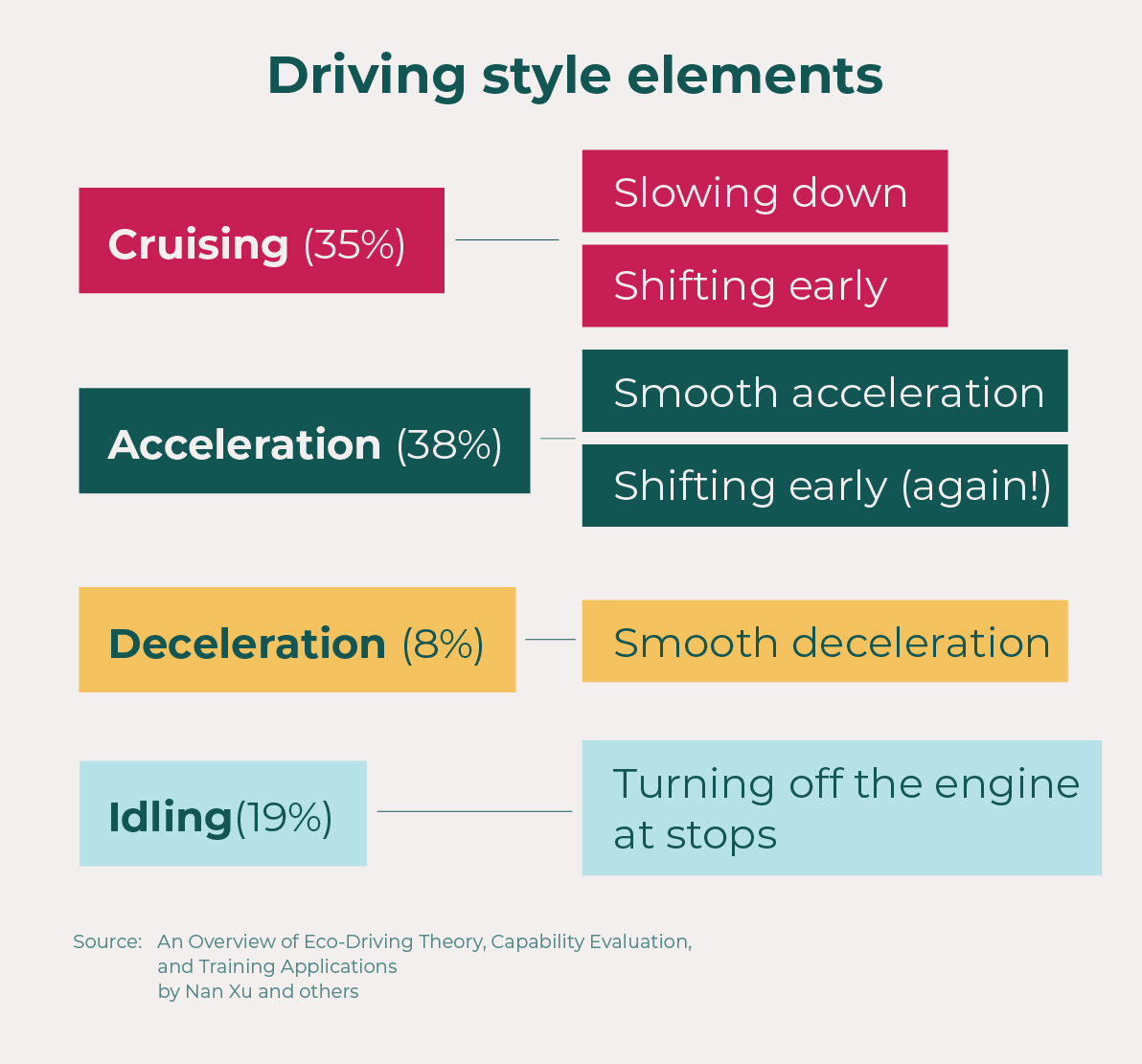 Driving Style Elements