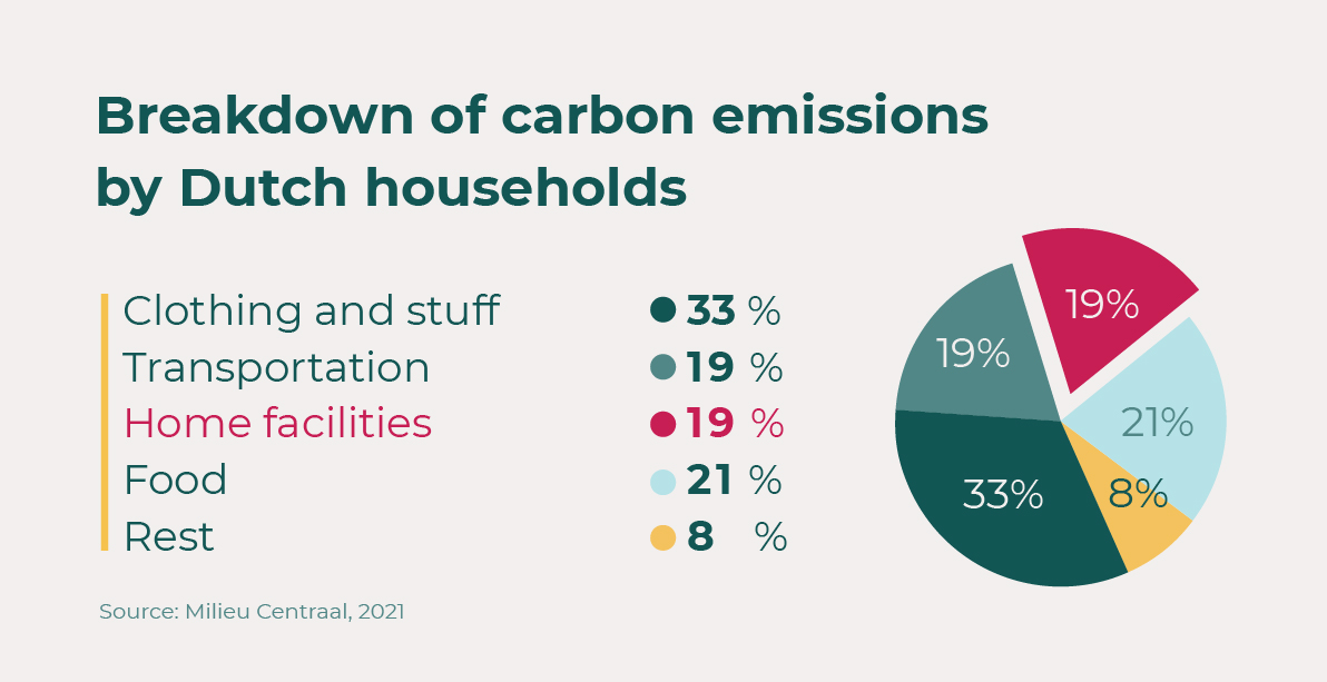 Heating - Breakdown of Carbon Emissions by Dutch Households
