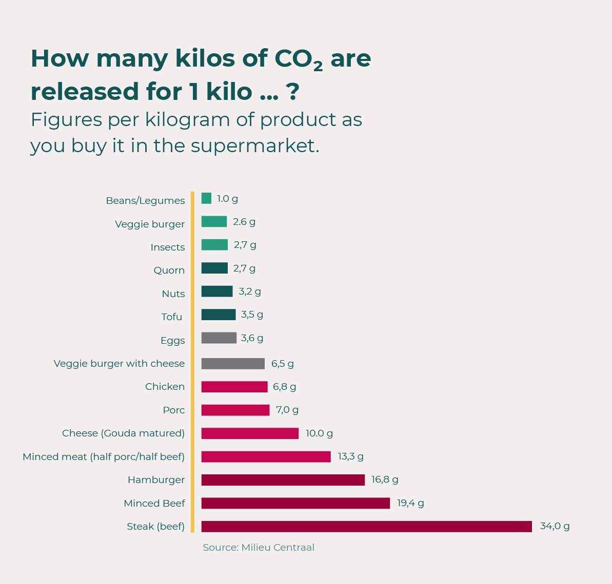 Kilos co2 per kilo food