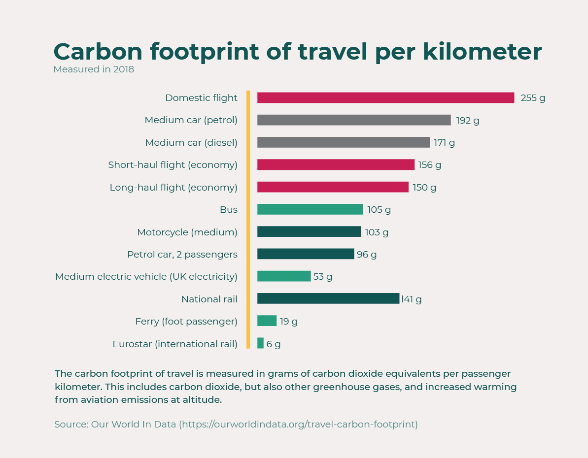 Carbon-footprint of travel per kilometer - own design
