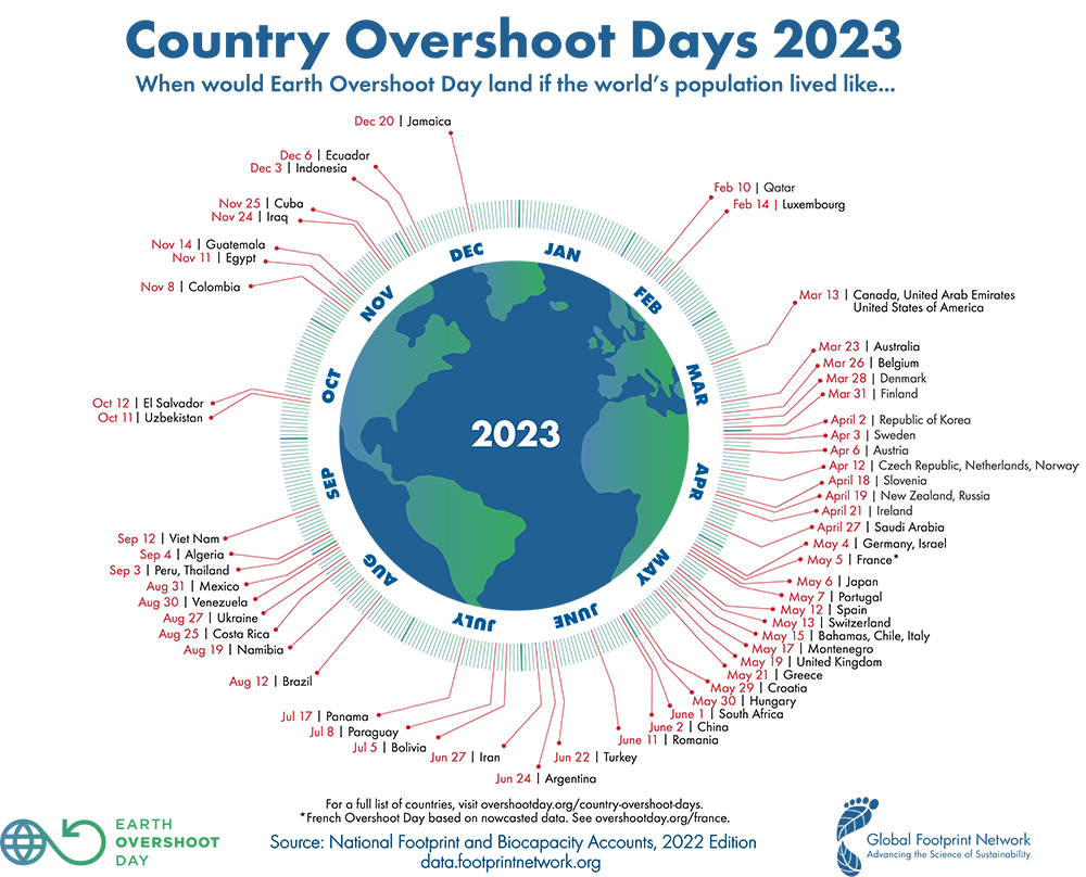 Overshoot Days 2023