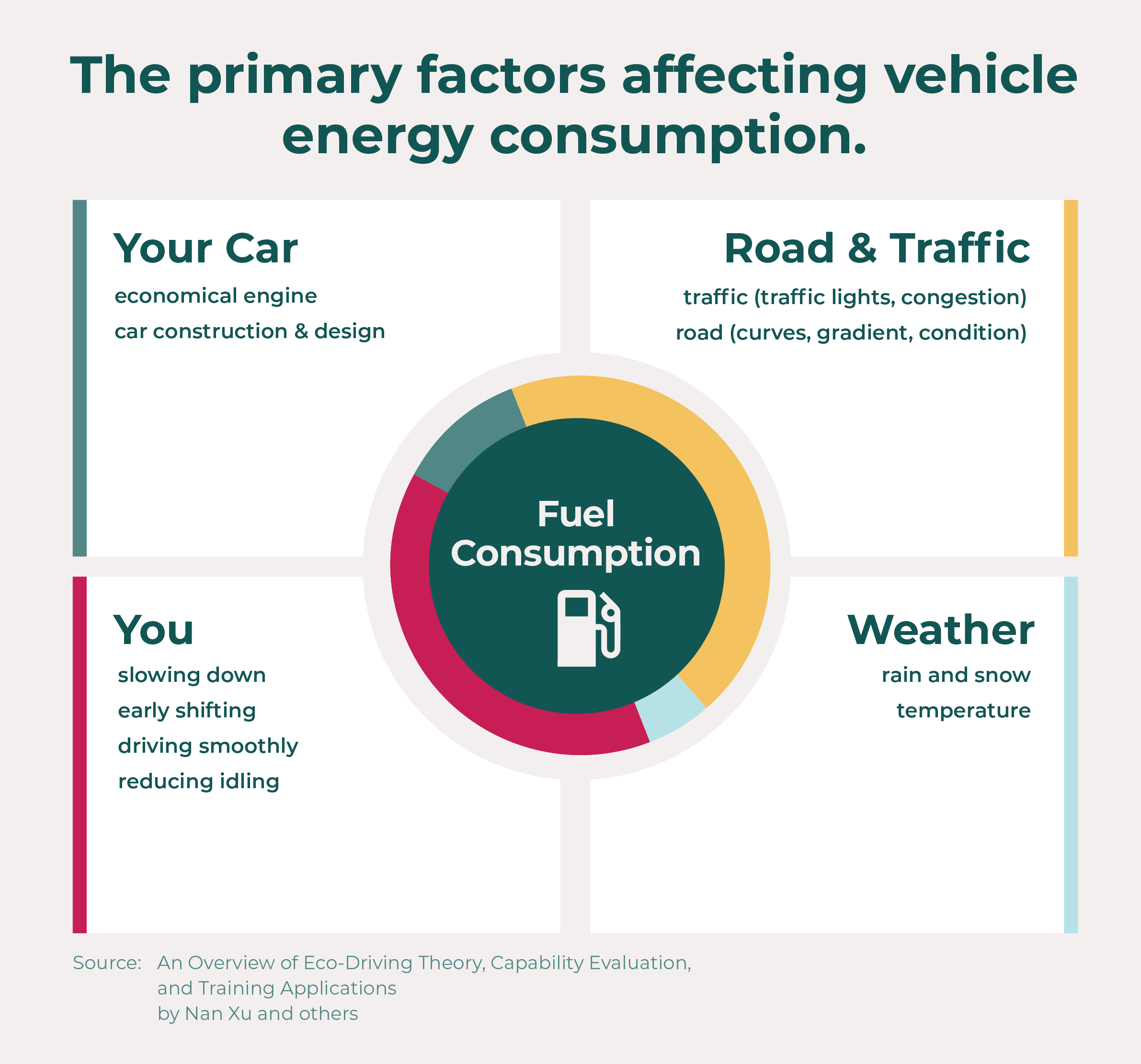 Primary Factors in Vehicle Energy Consumption