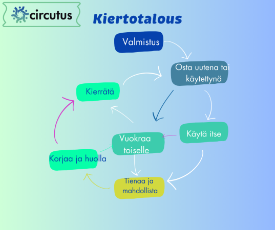 Kiertotalous kuvana