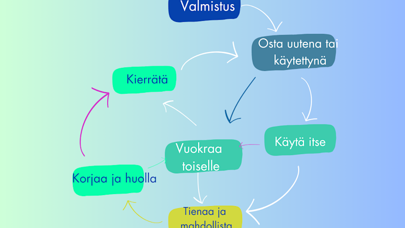 Kiertotalous kuvana