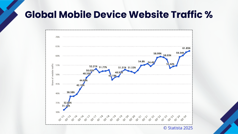 Mobile Website Traffic Stats