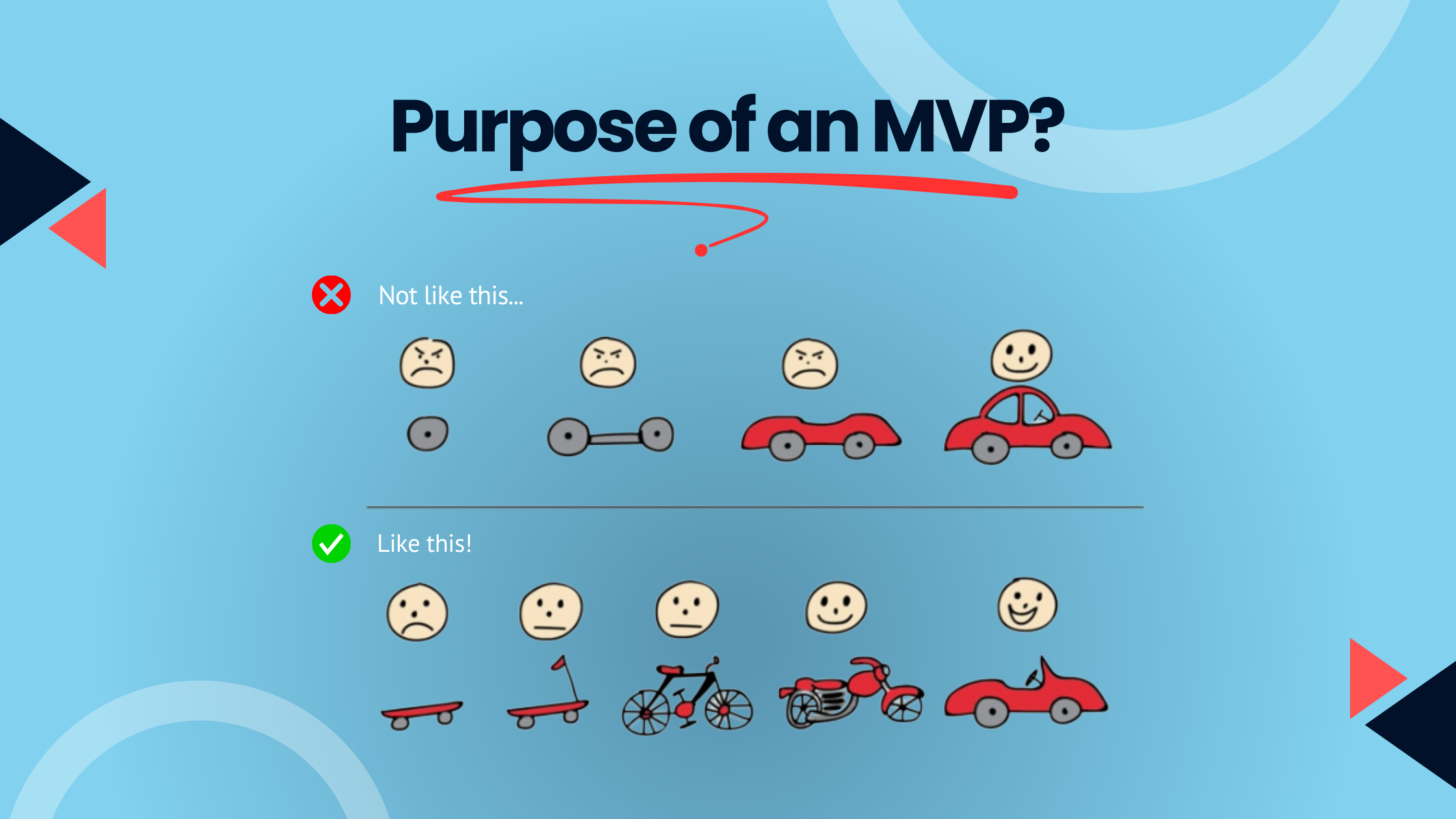 Purpose of building an MVP