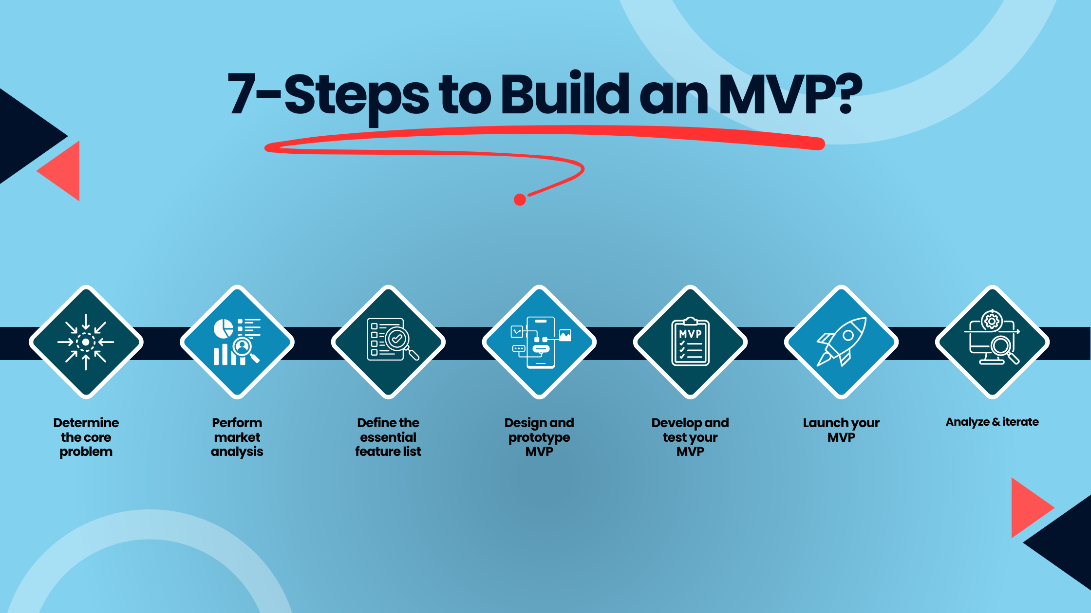 Steps to build an mvp