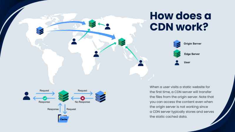 CDN to Optimize Website Performance