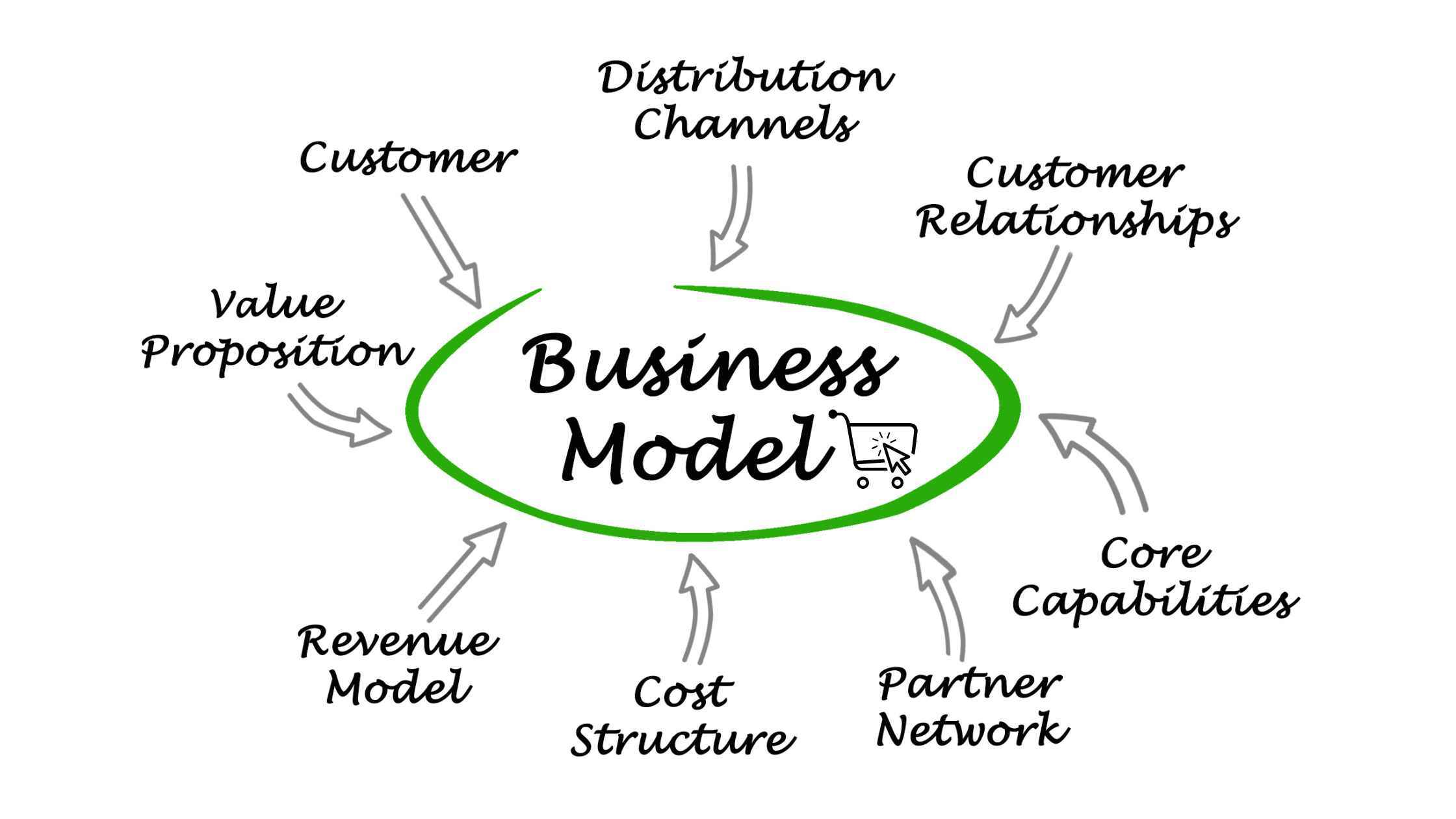 Understanding e-commerce business models