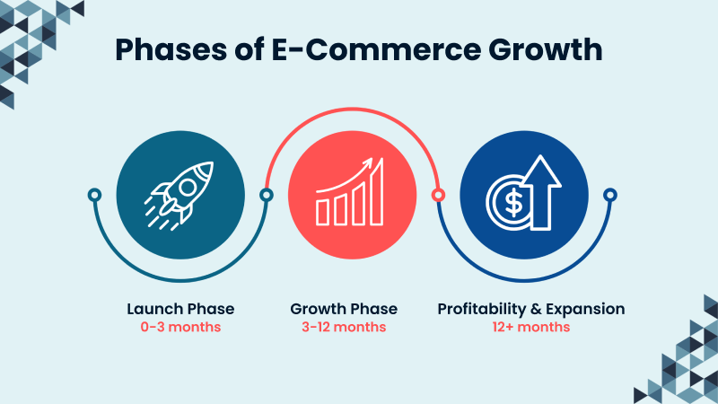 Phases of Ecommerce Growth