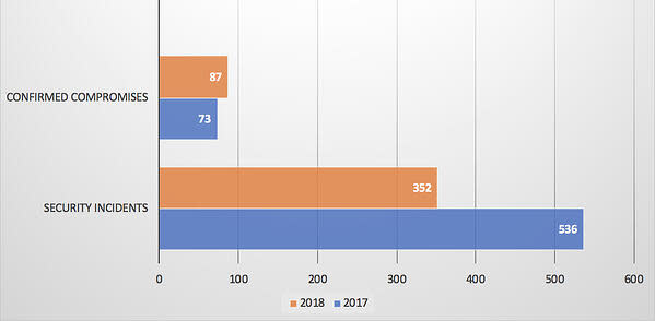 manufacturing bar graph confirmed compromises and security incidents