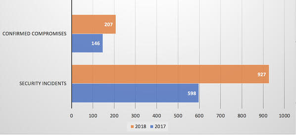 bar graph of compromises and security incidents