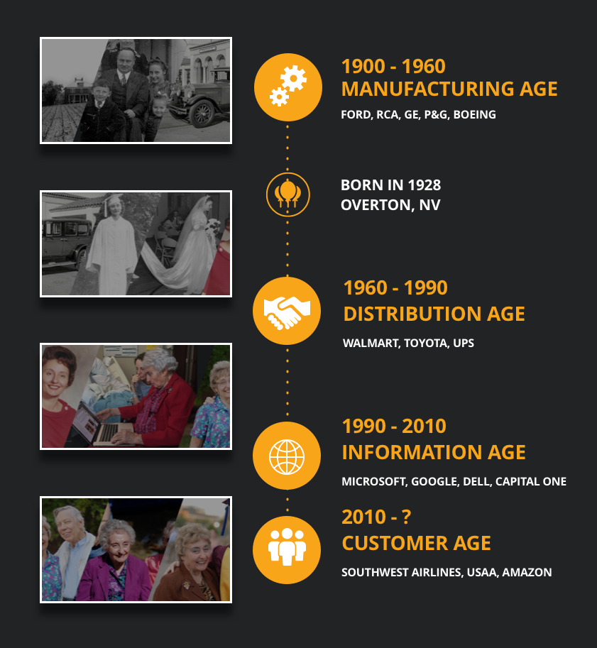 Timeline of different ages