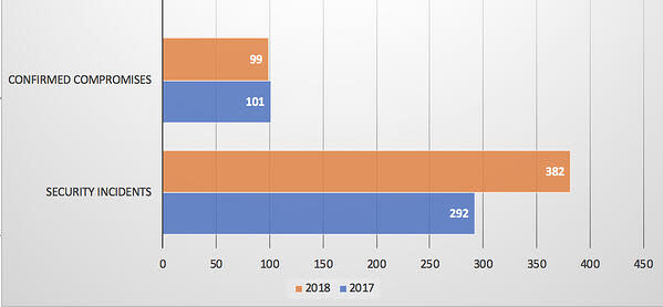 bar graph of education compromises and security incidents