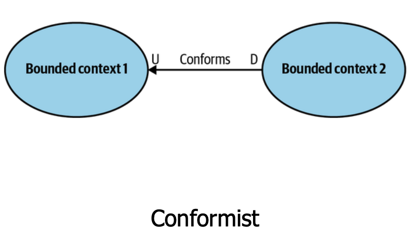 Conforms D