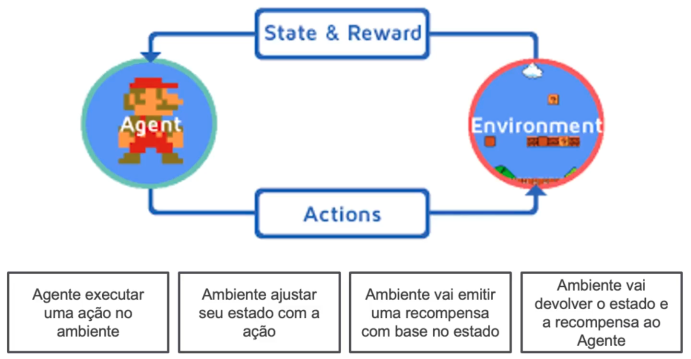 Reinforcement Learning