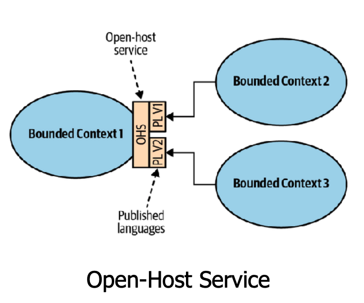 Open Host Service