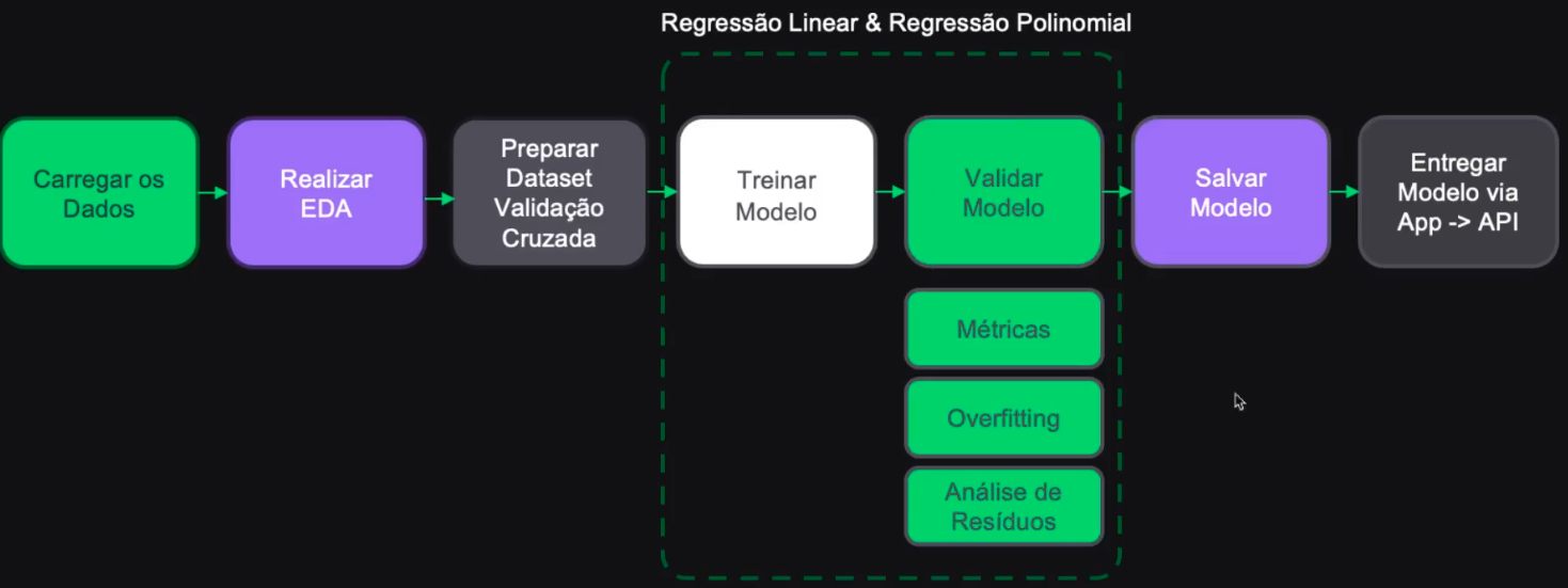 Polynomial Regression Workflow