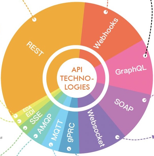 Cover Image for API - Application Programming Interface