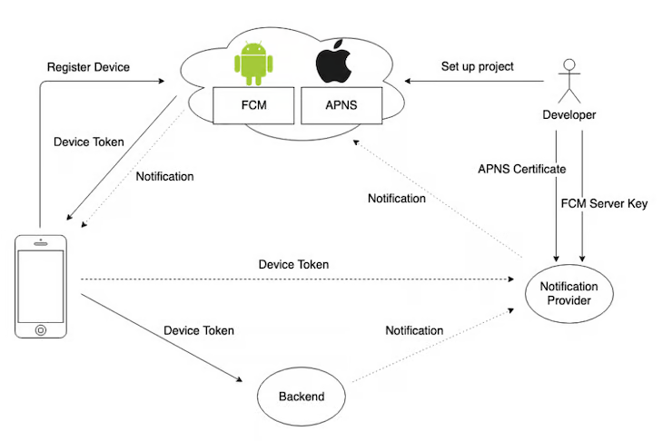 Mobile Notifications