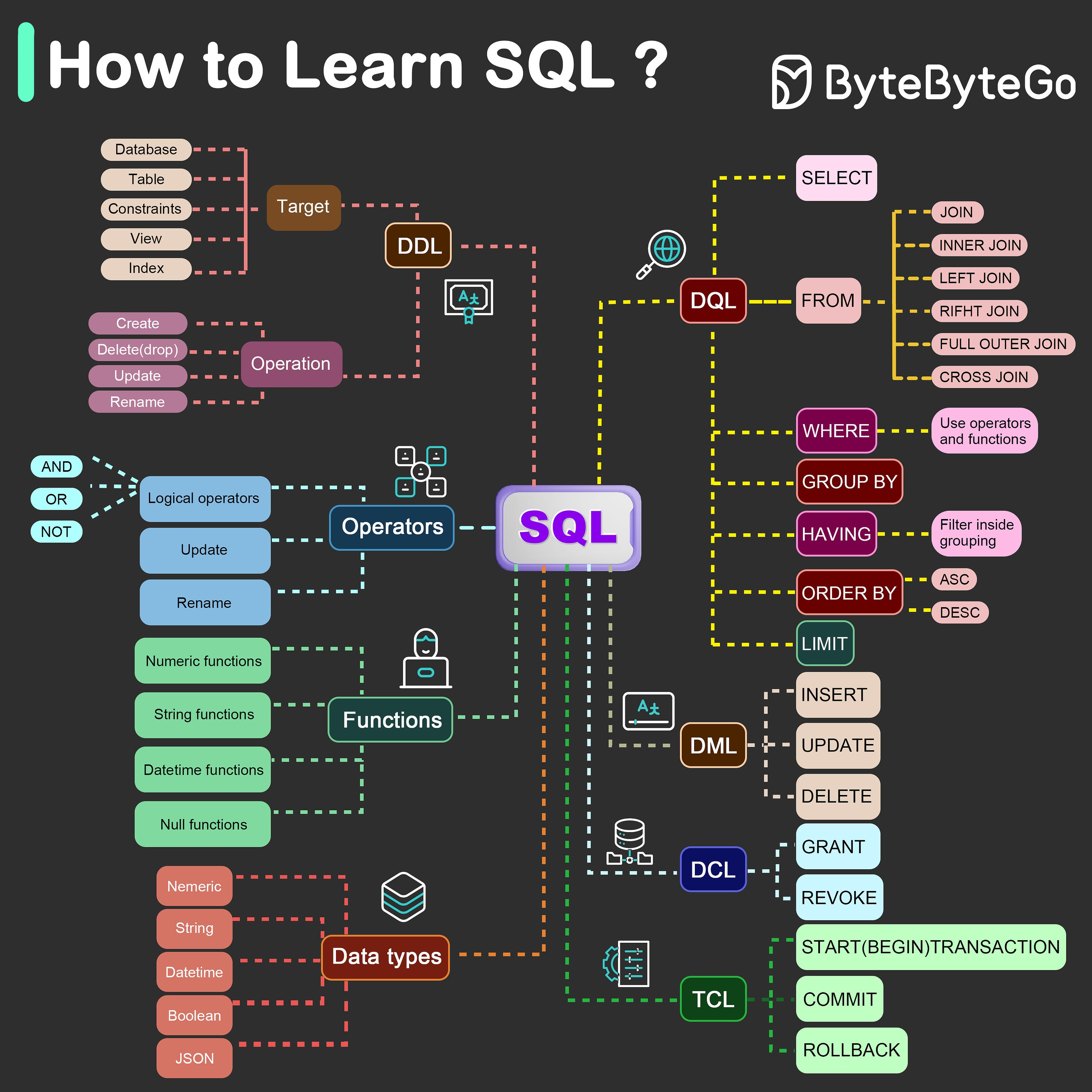 How to learn SQL?