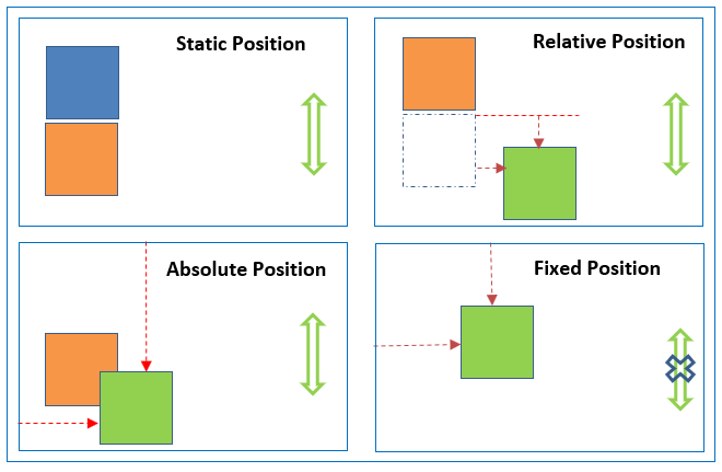 CSS Solid Fixed Relative Absolute