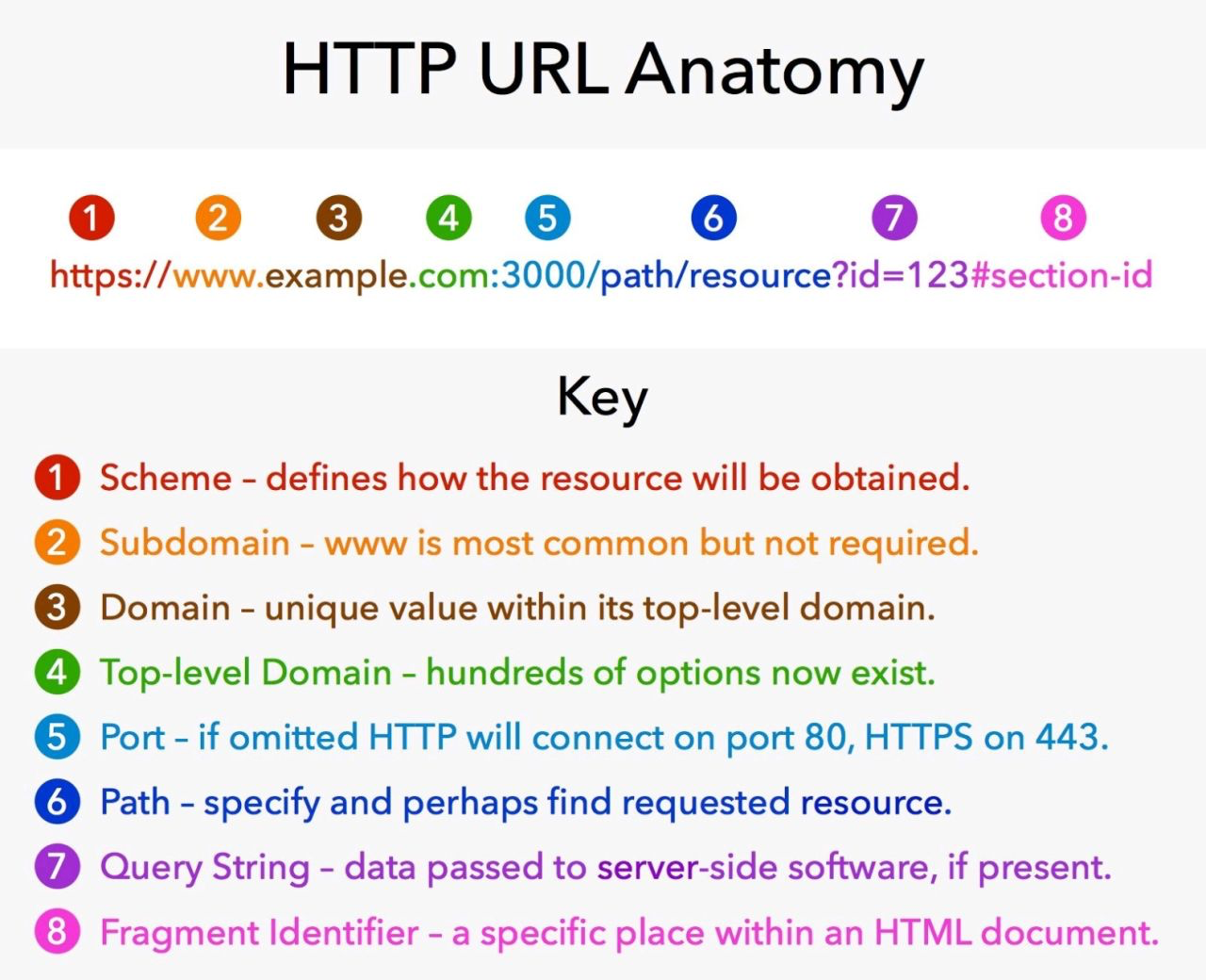 HTTP URL Anatomy