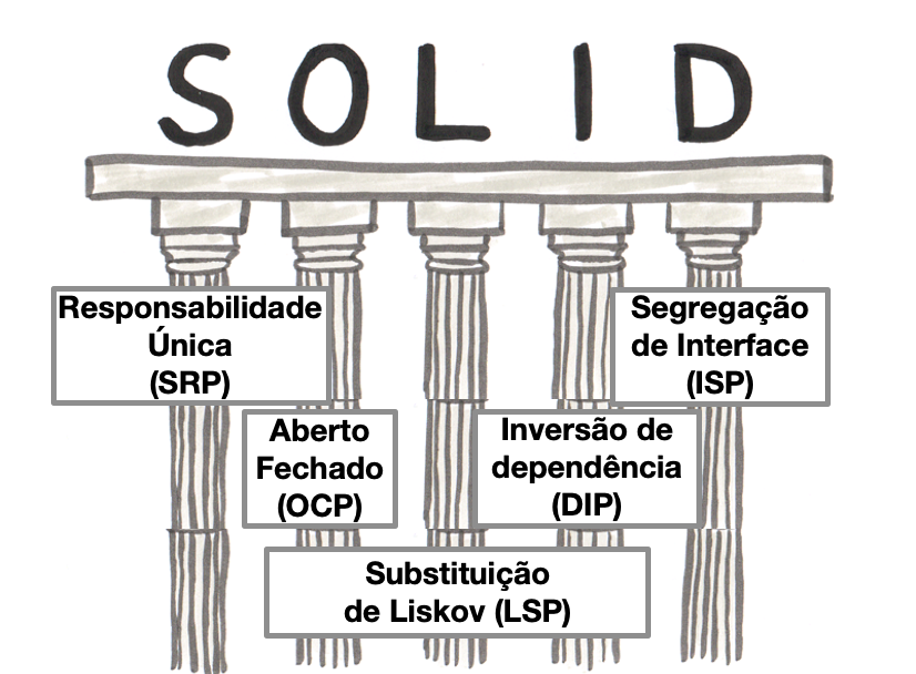 Cover Image for SOLID - Princípios de Desenvolvimento
