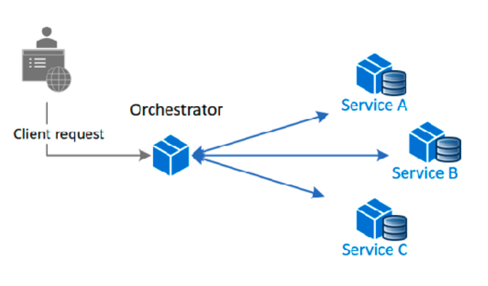 Orchestrator