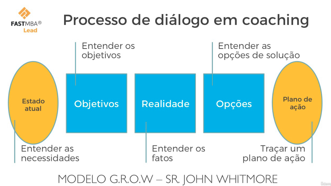 Processo de diálogo em coaching