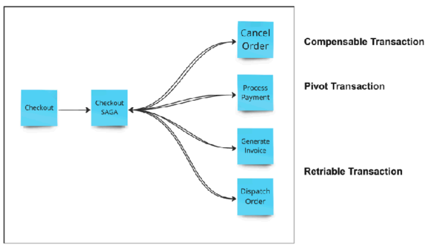 Pivot Transaction